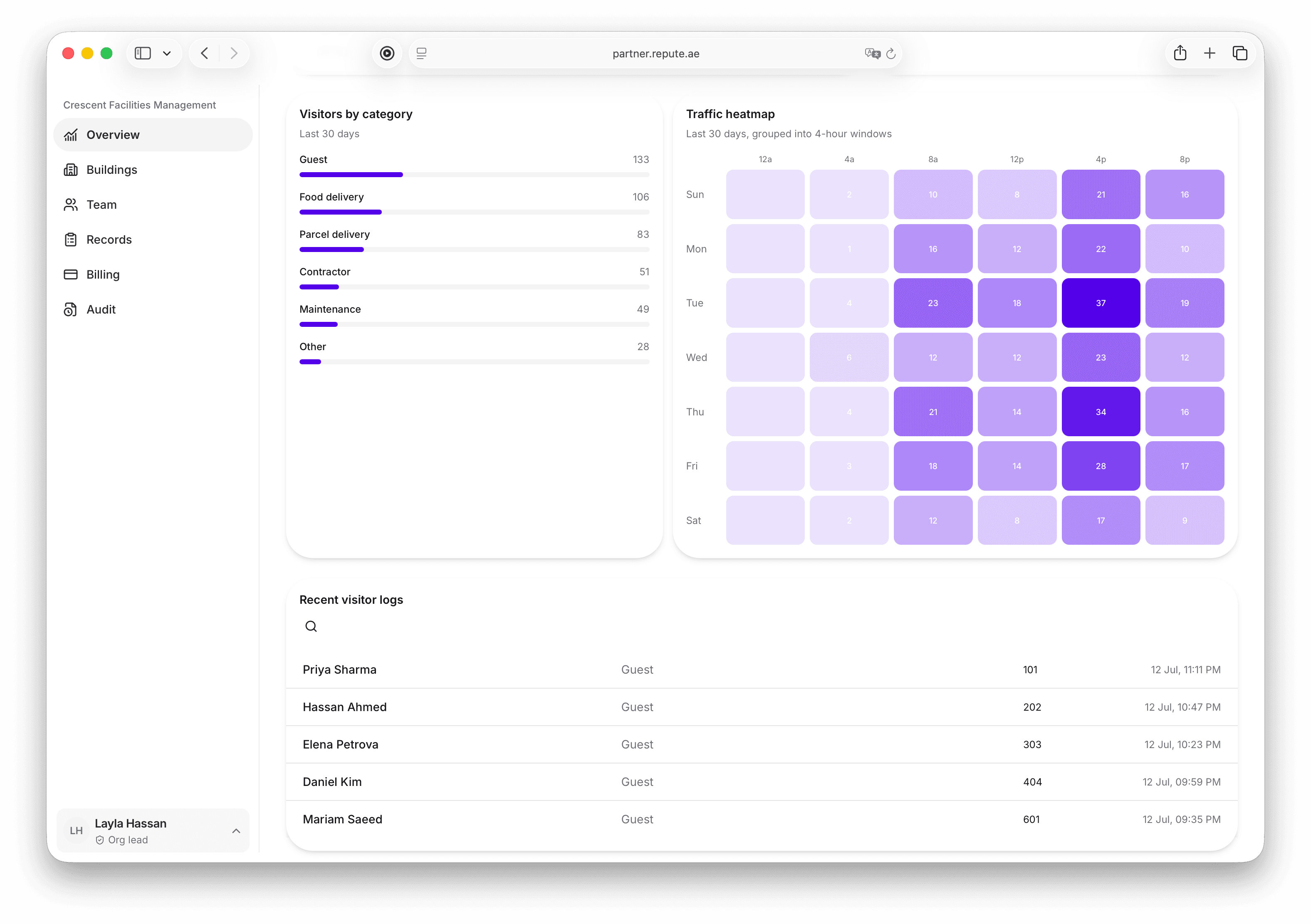 Repute product overview showing visitor categories, a traffic heatmap, and recent visitor records